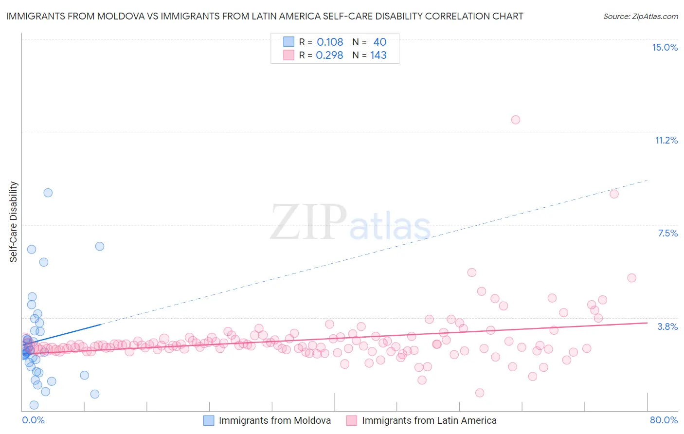 Immigrants from Moldova vs Immigrants from Latin America Self-Care Disability