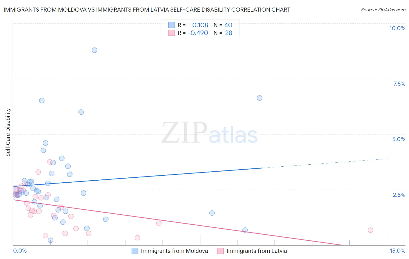 Immigrants from Moldova vs Immigrants from Latvia Self-Care Disability