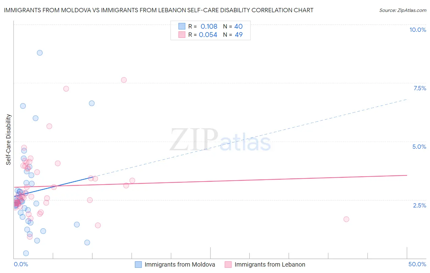 Immigrants from Moldova vs Immigrants from Lebanon Self-Care Disability