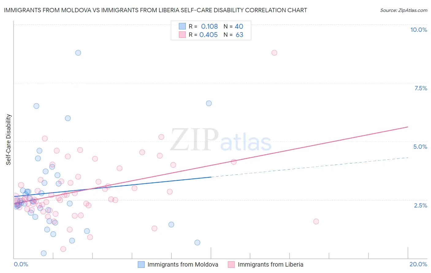 Immigrants from Moldova vs Immigrants from Liberia Self-Care Disability