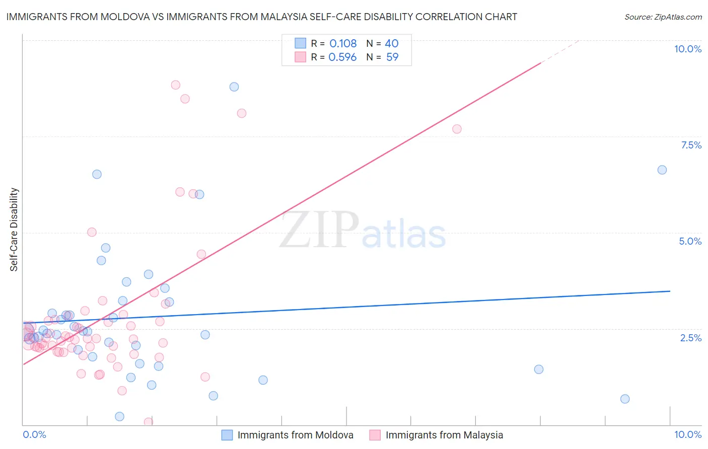Immigrants from Moldova vs Immigrants from Malaysia Self-Care Disability