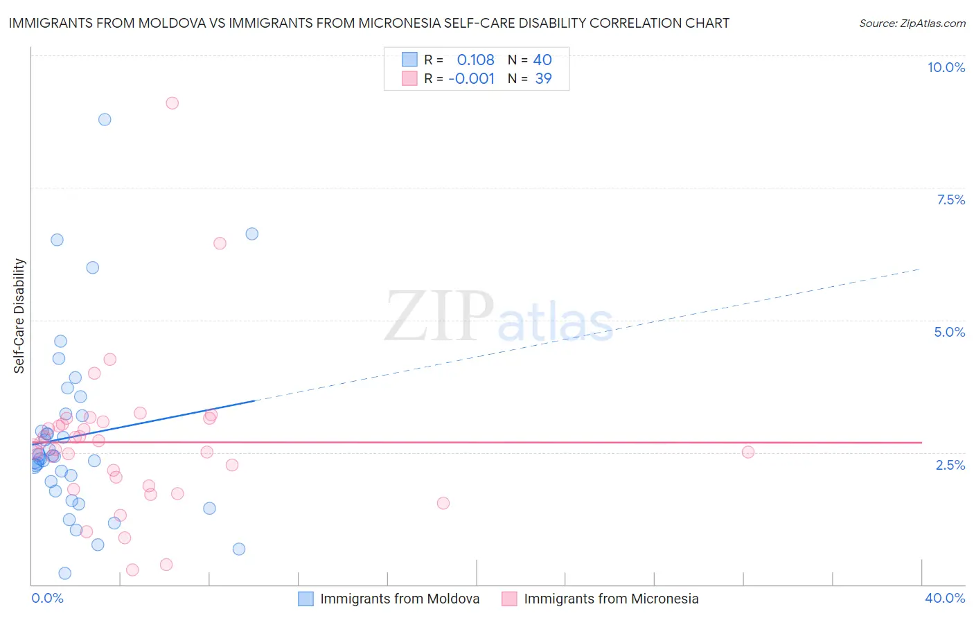 Immigrants from Moldova vs Immigrants from Micronesia Self-Care Disability