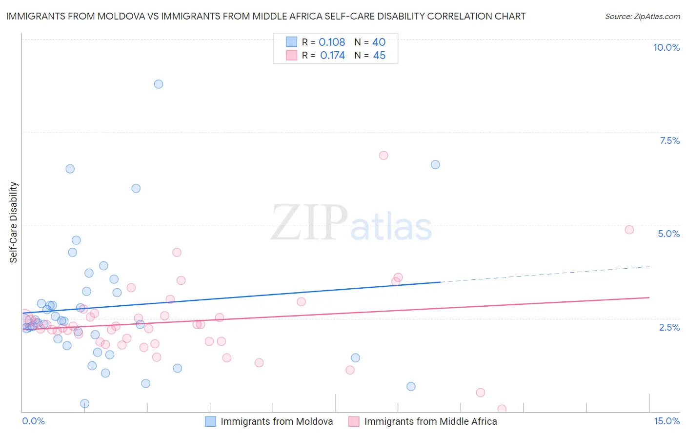 Immigrants from Moldova vs Immigrants from Middle Africa Self-Care Disability