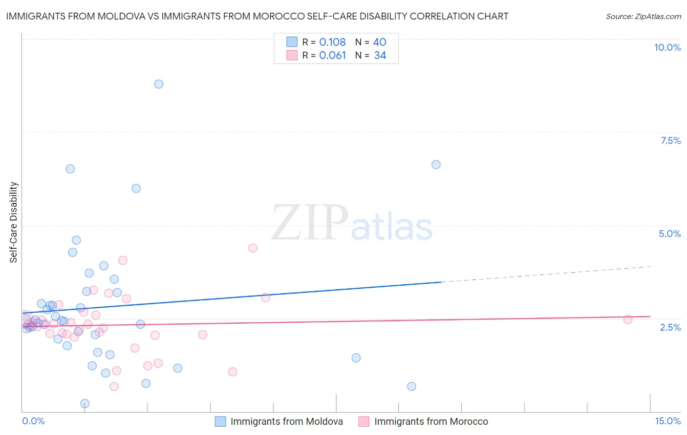 Immigrants from Moldova vs Immigrants from Morocco Self-Care Disability