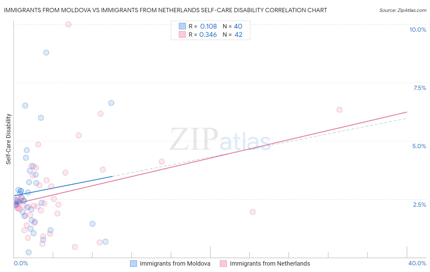 Immigrants from Moldova vs Immigrants from Netherlands Self-Care Disability