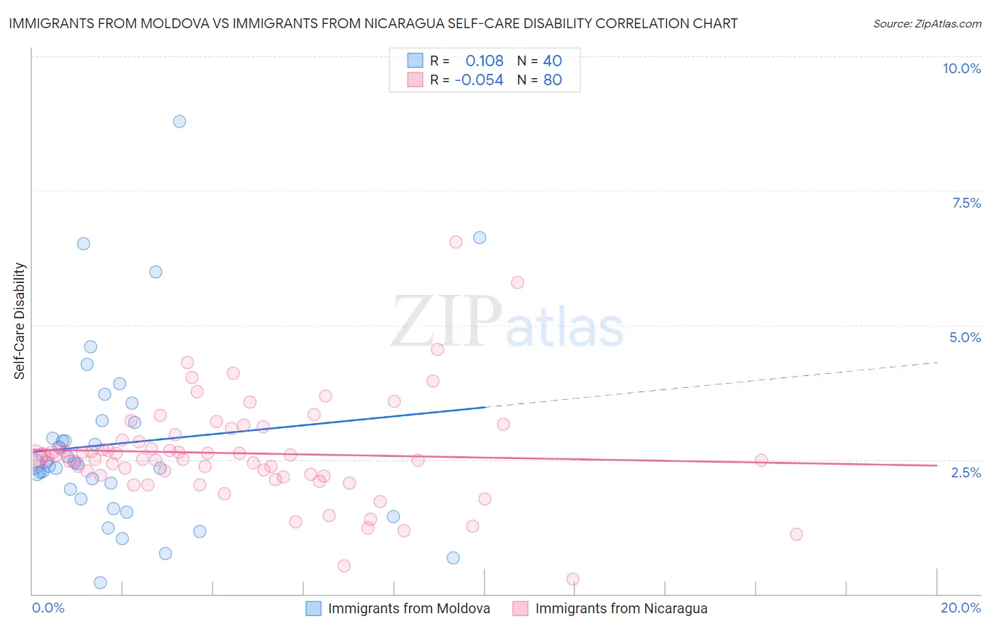 Immigrants from Moldova vs Immigrants from Nicaragua Self-Care Disability