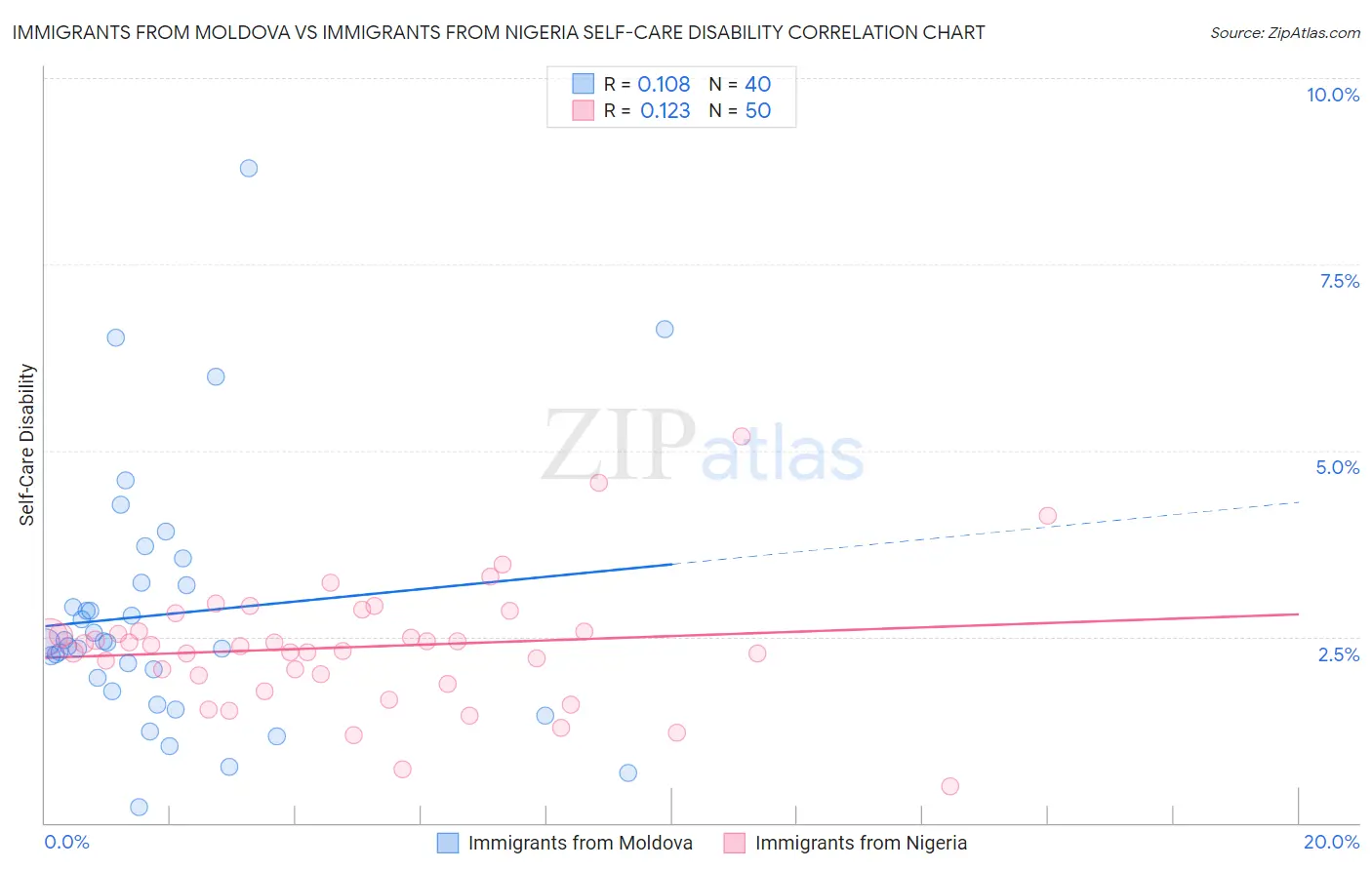 Immigrants from Moldova vs Immigrants from Nigeria Self-Care Disability