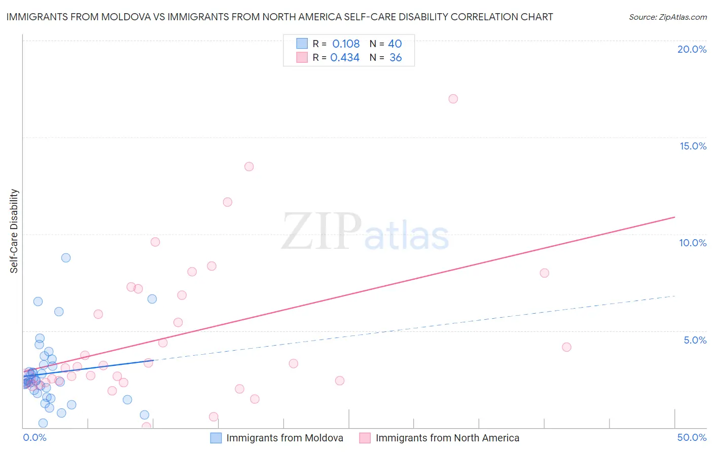 Immigrants from Moldova vs Immigrants from North America Self-Care Disability