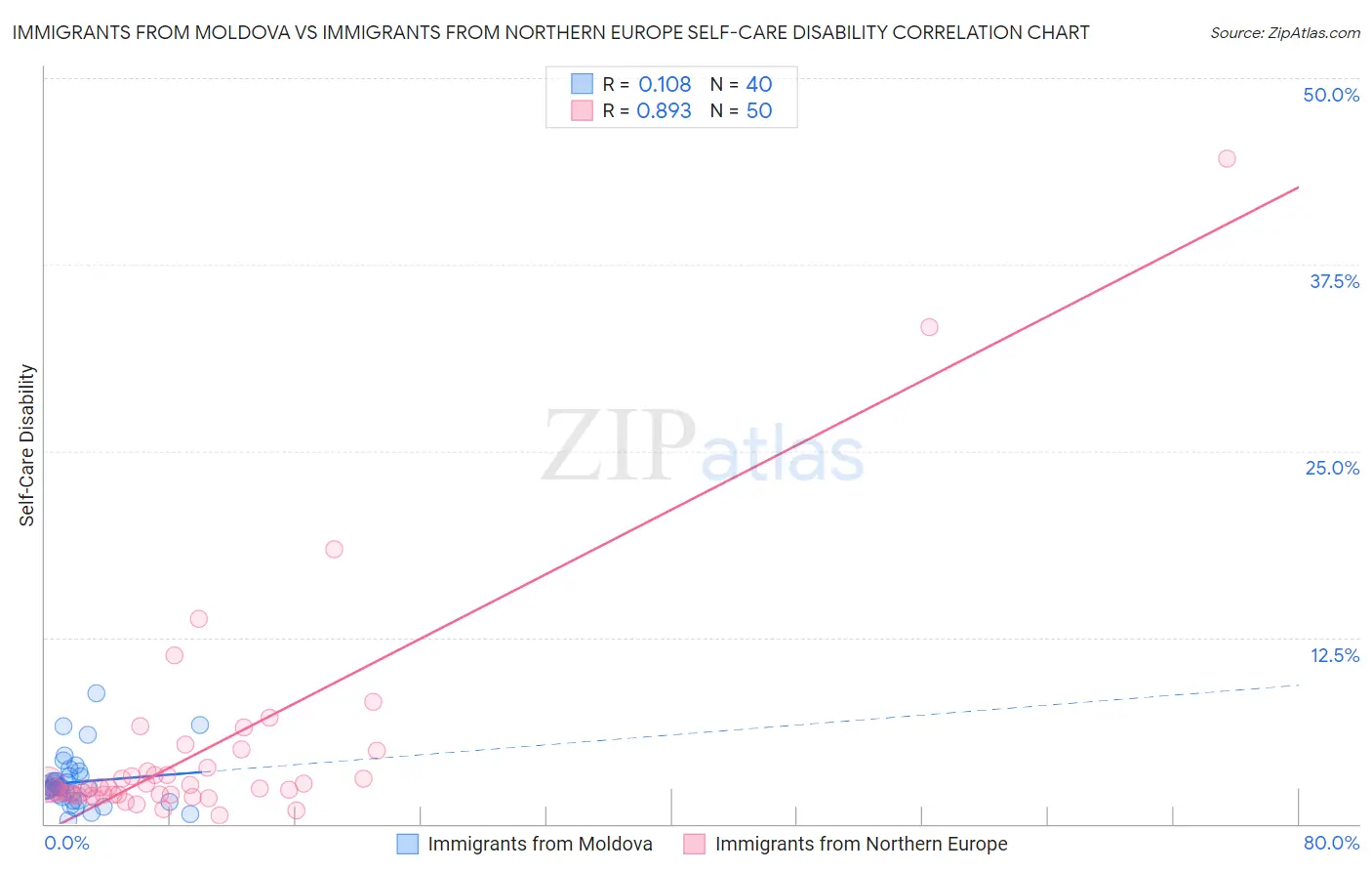 Immigrants from Moldova vs Immigrants from Northern Europe Self-Care Disability
