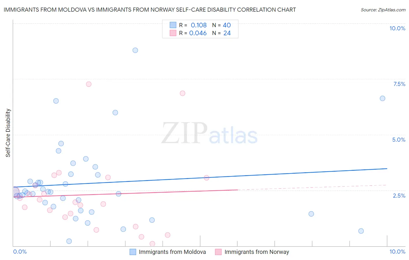 Immigrants from Moldova vs Immigrants from Norway Self-Care Disability