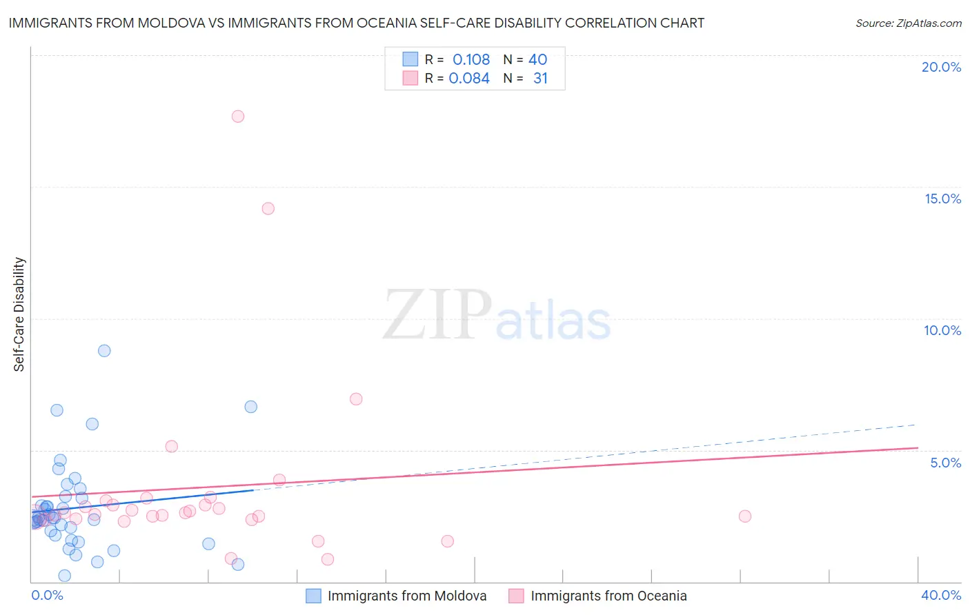 Immigrants from Moldova vs Immigrants from Oceania Self-Care Disability