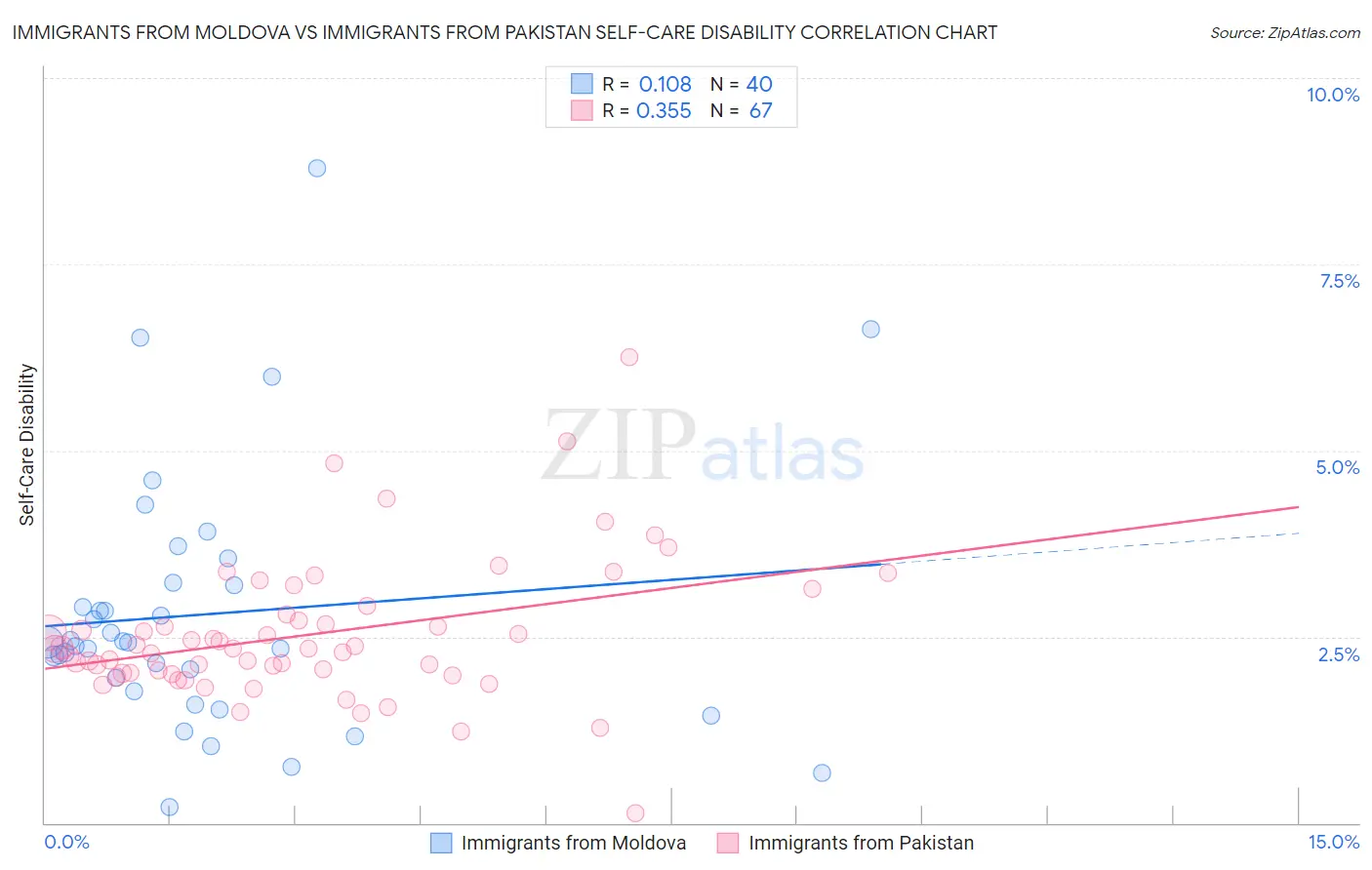 Immigrants from Moldova vs Immigrants from Pakistan Self-Care Disability