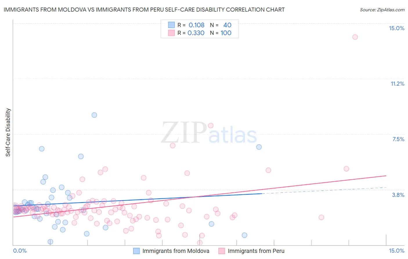 Immigrants from Moldova vs Immigrants from Peru Self-Care Disability