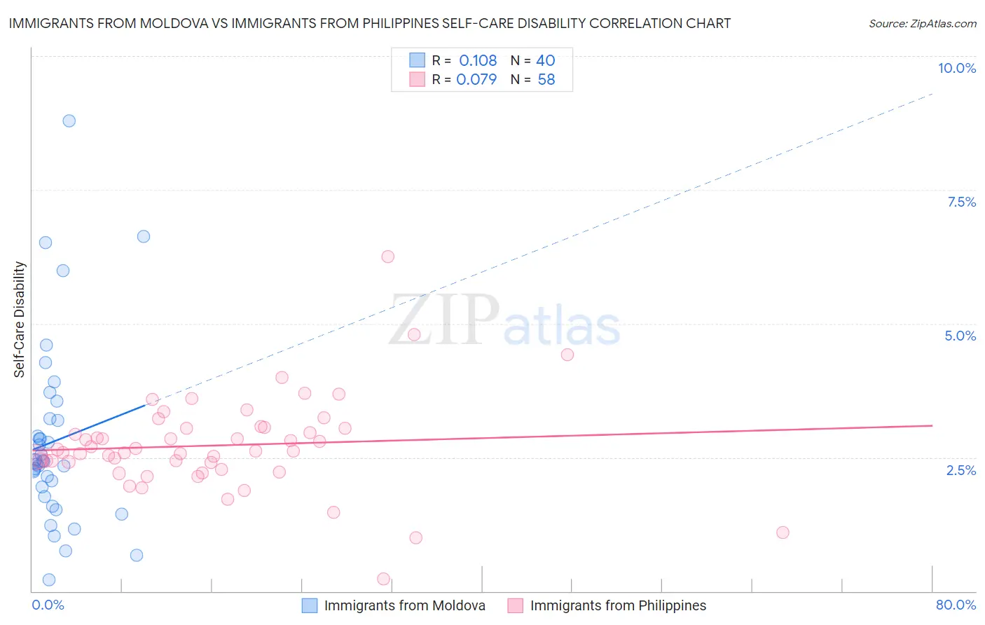 Immigrants from Moldova vs Immigrants from Philippines Self-Care Disability