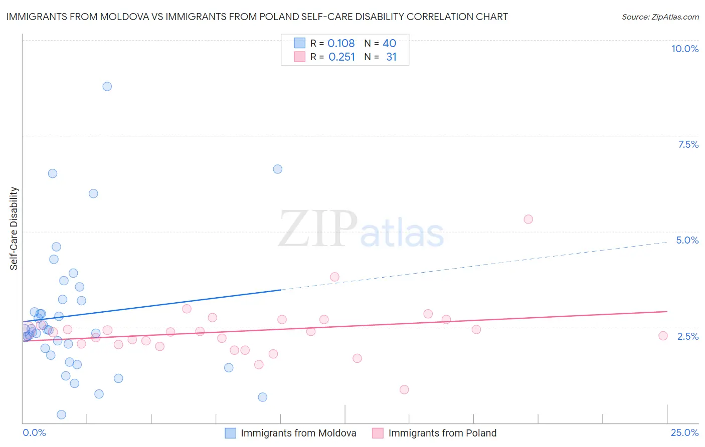 Immigrants from Moldova vs Immigrants from Poland Self-Care Disability