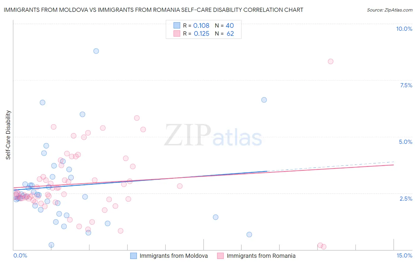 Immigrants from Moldova vs Immigrants from Romania Self-Care Disability