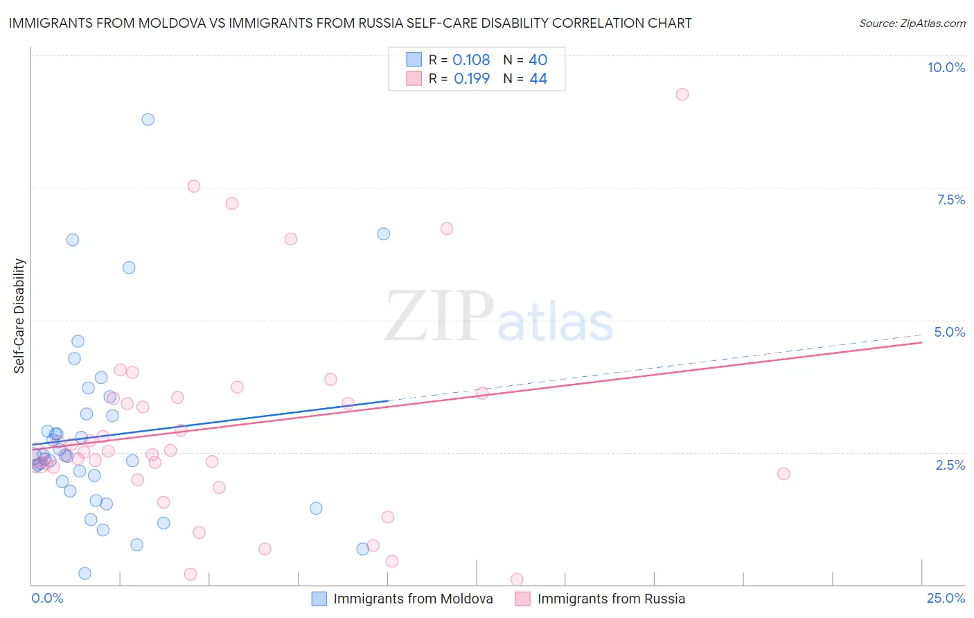 Immigrants from Moldova vs Immigrants from Russia Self-Care Disability