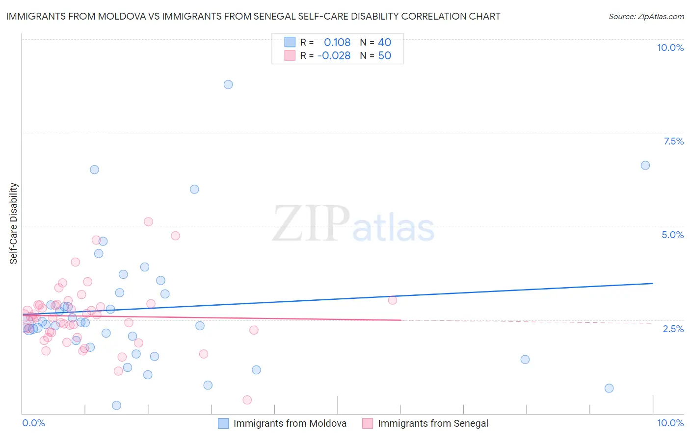 Immigrants from Moldova vs Immigrants from Senegal Self-Care Disability