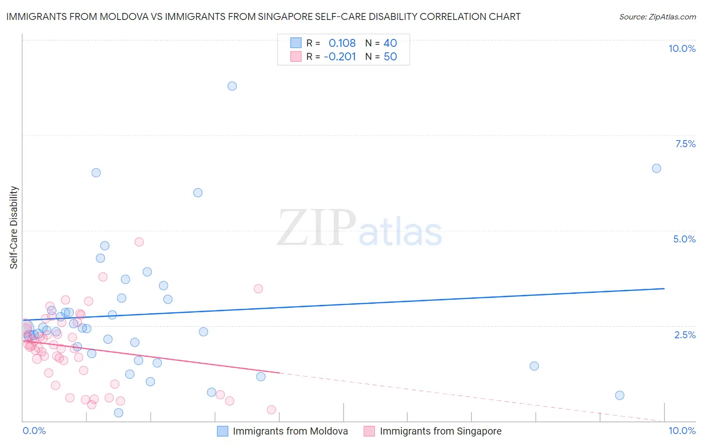 Immigrants from Moldova vs Immigrants from Singapore Self-Care Disability
