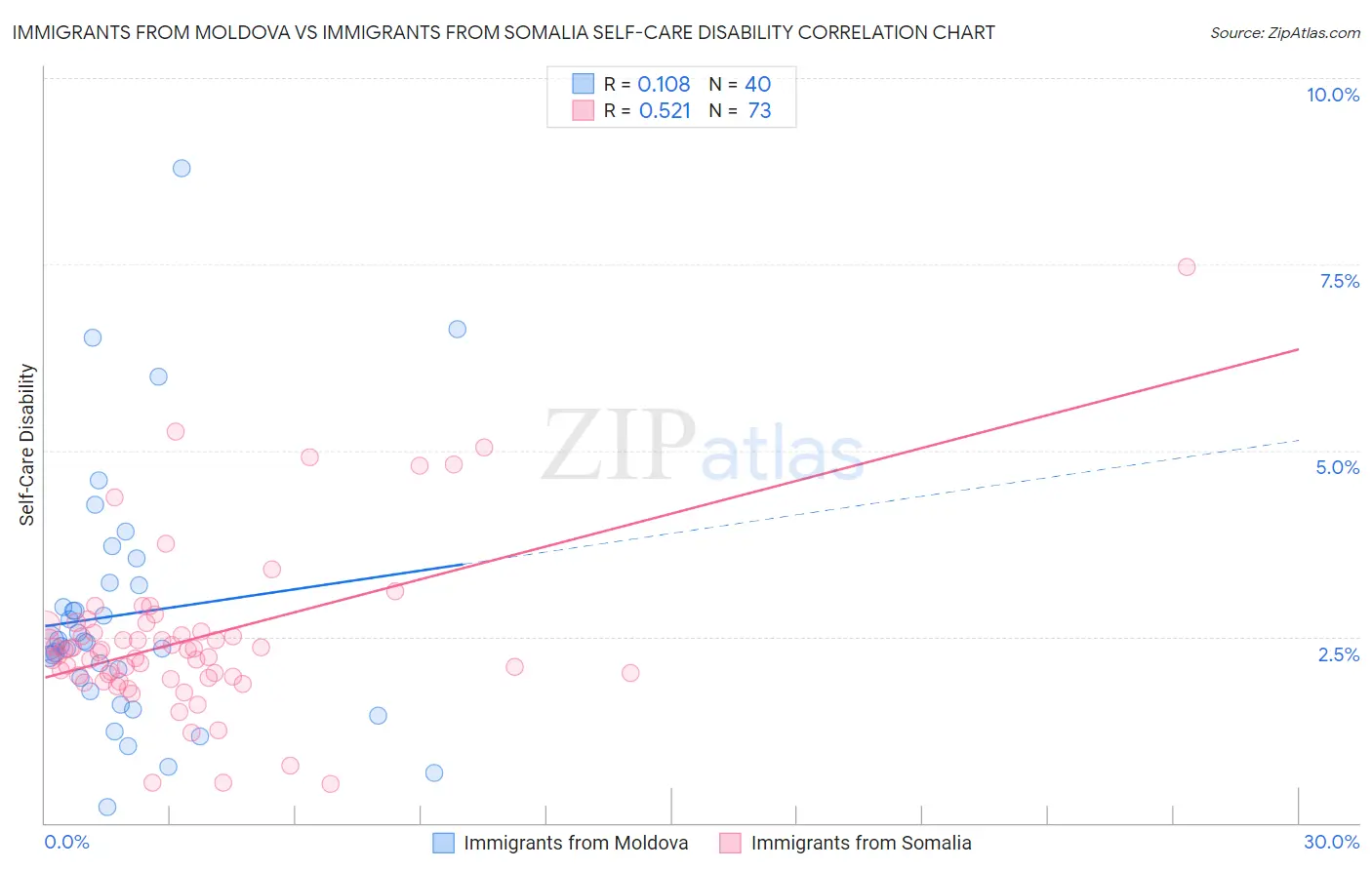 Immigrants from Moldova vs Immigrants from Somalia Self-Care Disability