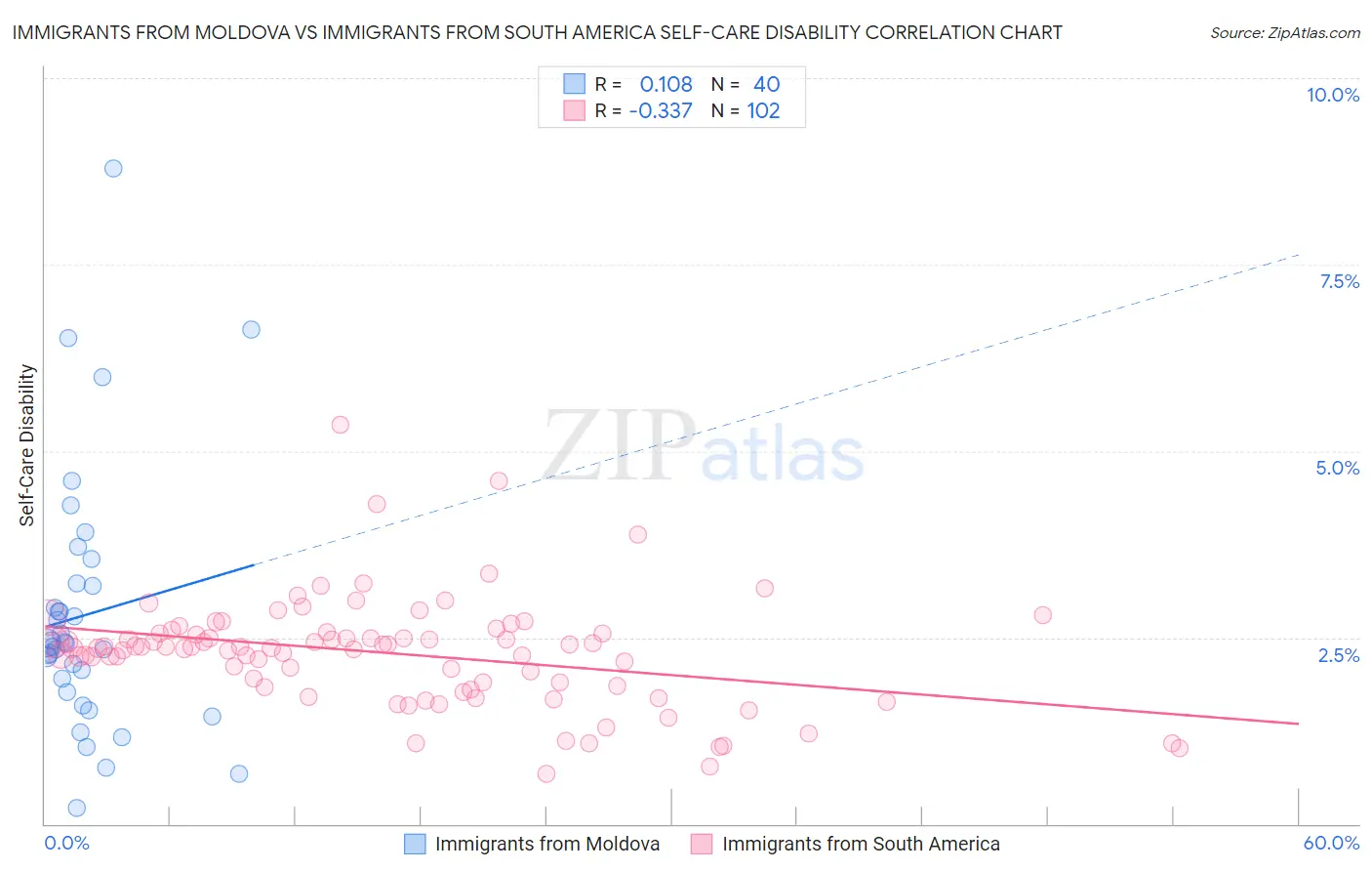 Immigrants from Moldova vs Immigrants from South America Self-Care Disability