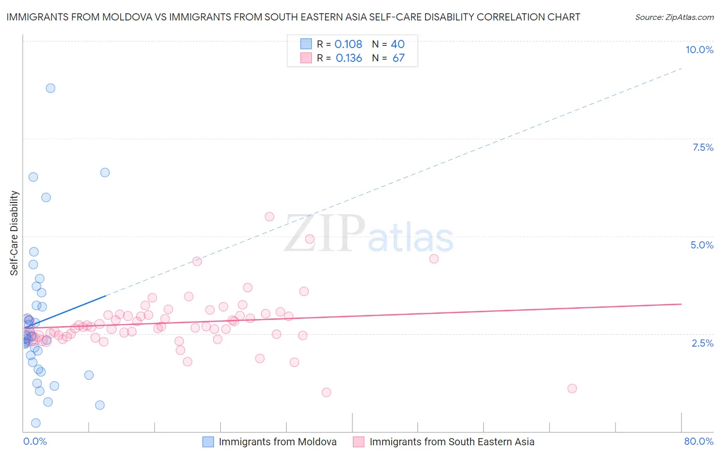 Immigrants from Moldova vs Immigrants from South Eastern Asia Self-Care Disability