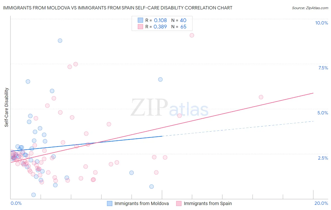 Immigrants from Moldova vs Immigrants from Spain Self-Care Disability