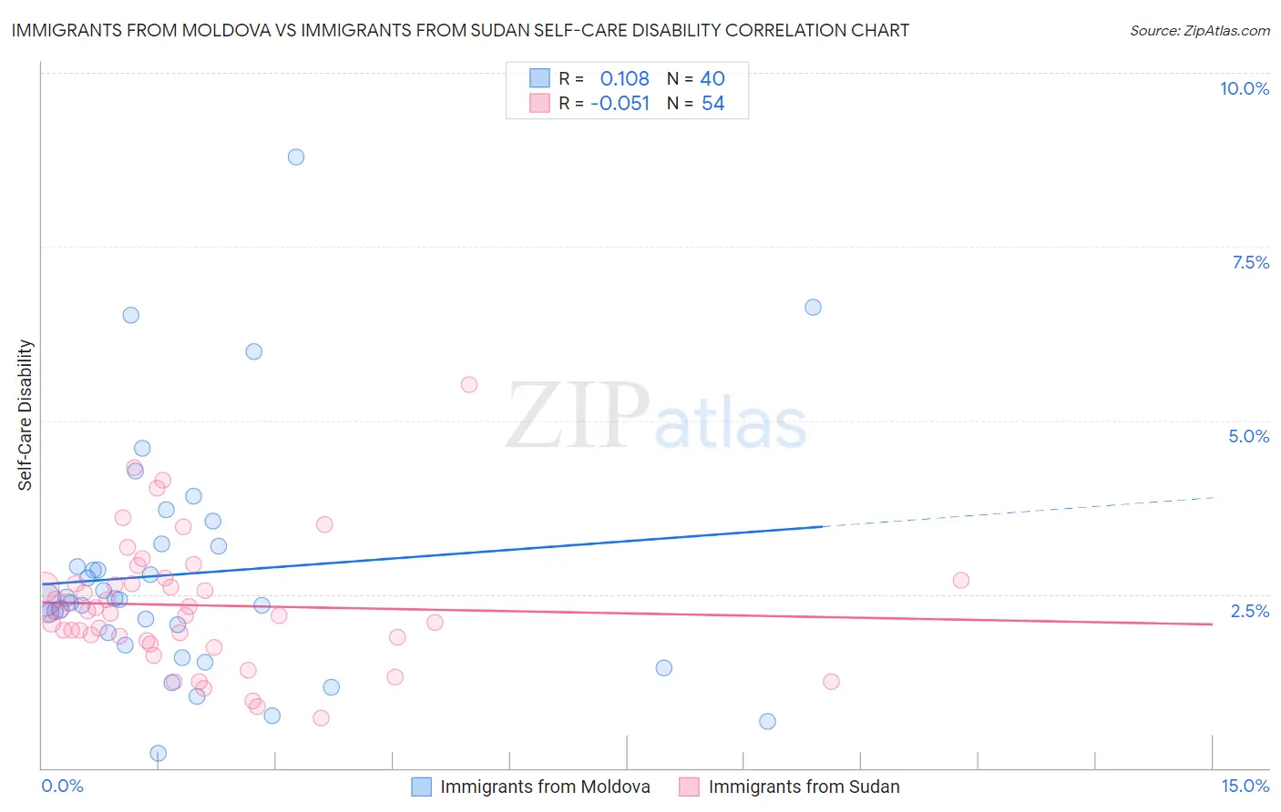 Immigrants from Moldova vs Immigrants from Sudan Self-Care Disability