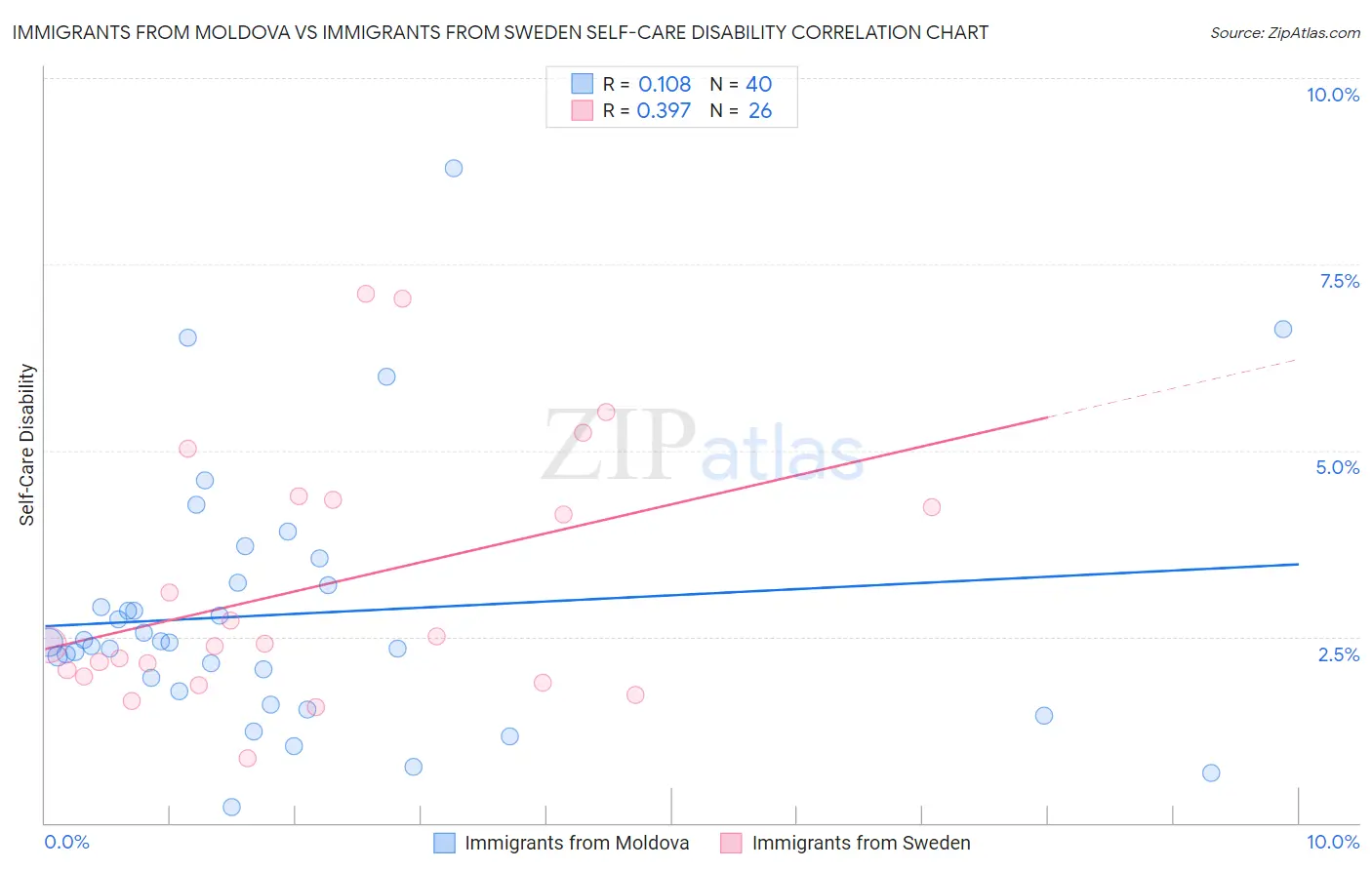 Immigrants from Moldova vs Immigrants from Sweden Self-Care Disability