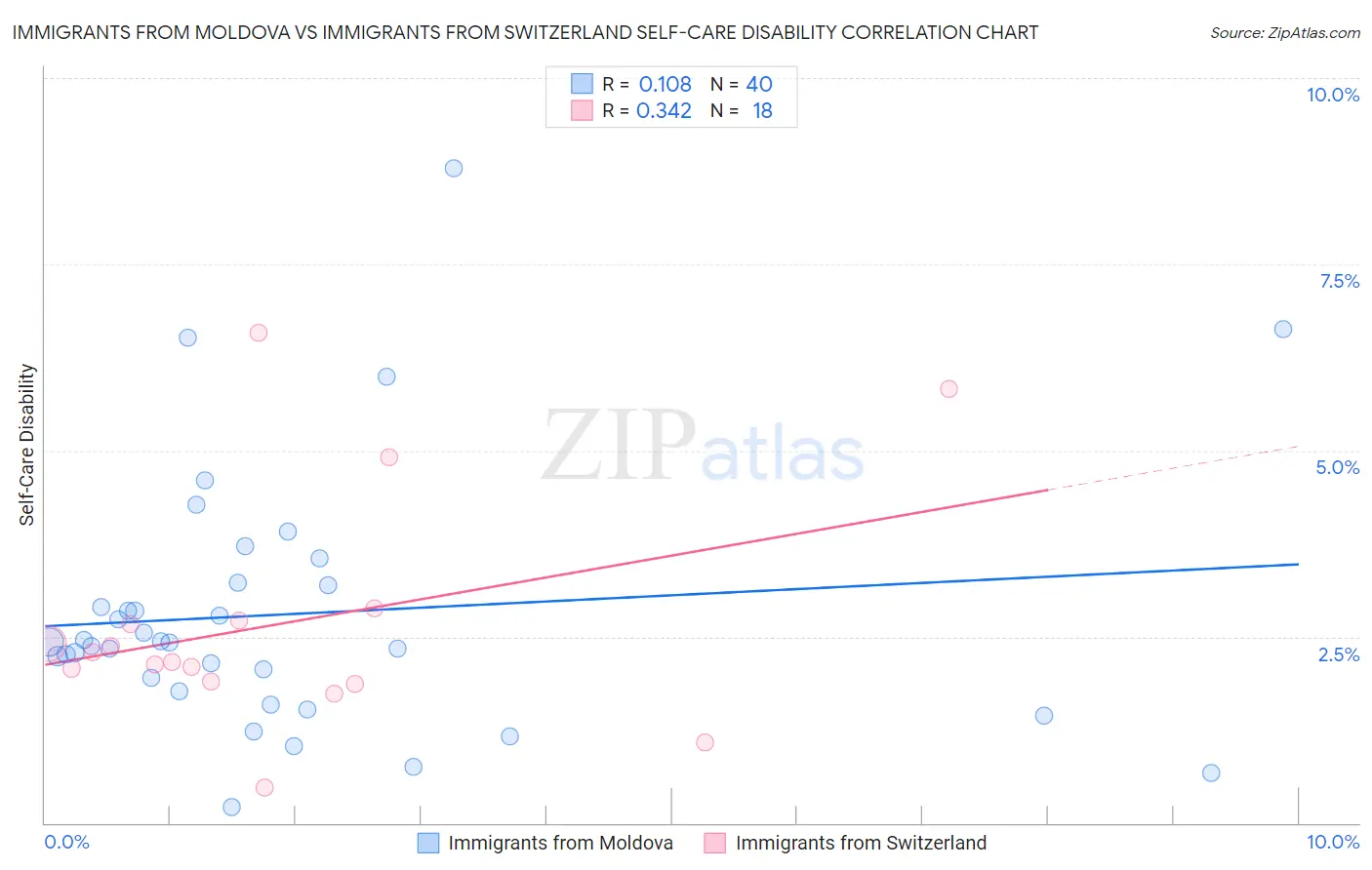 Immigrants from Moldova vs Immigrants from Switzerland Self-Care Disability