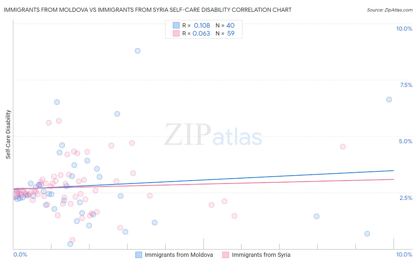 Immigrants from Moldova vs Immigrants from Syria Self-Care Disability