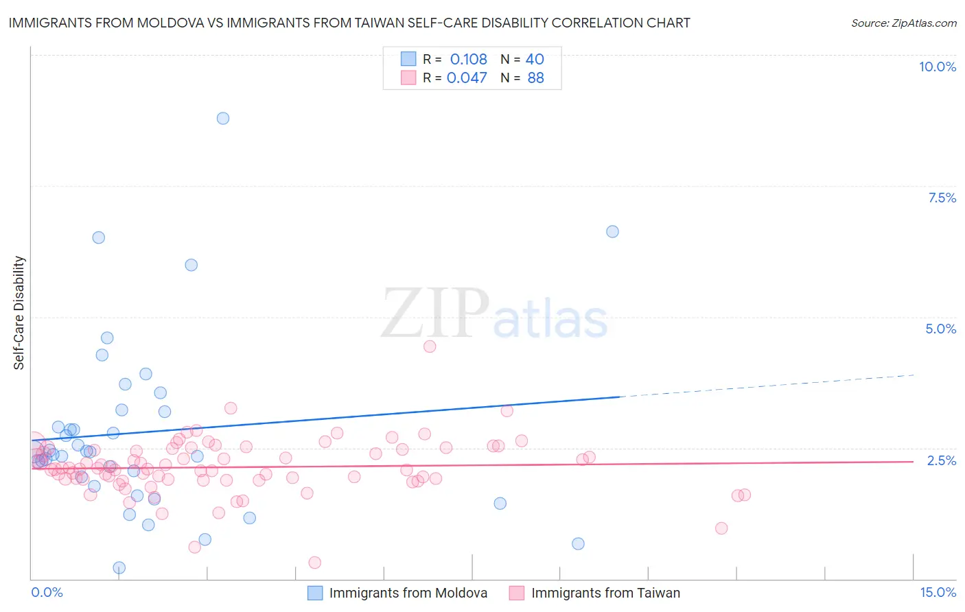 Immigrants from Moldova vs Immigrants from Taiwan Self-Care Disability