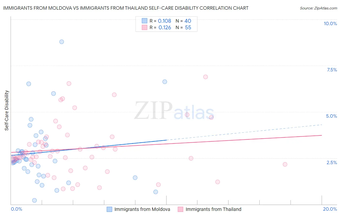 Immigrants from Moldova vs Immigrants from Thailand Self-Care Disability