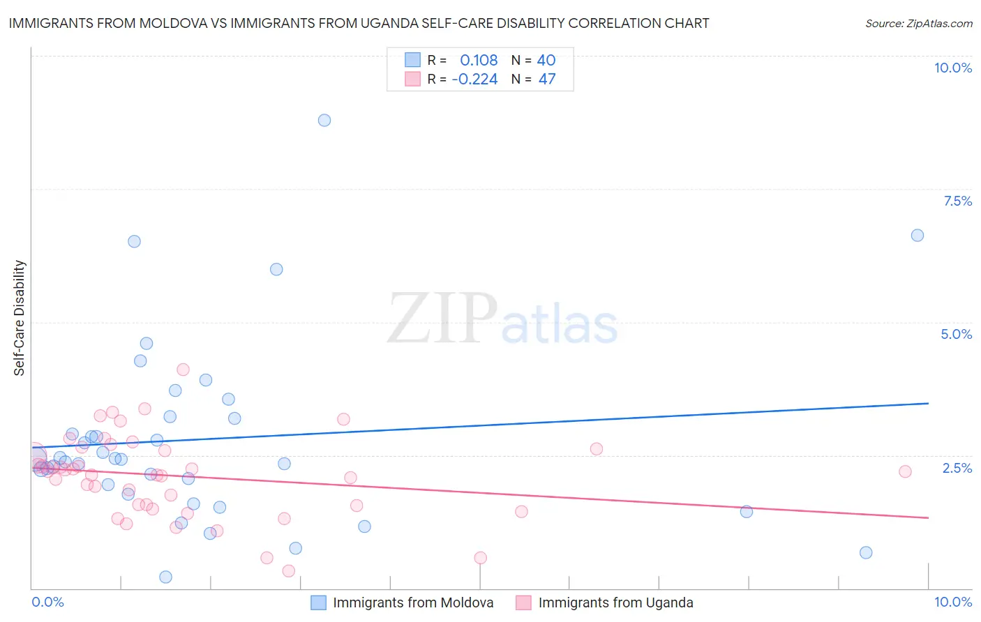 Immigrants from Moldova vs Immigrants from Uganda Self-Care Disability
