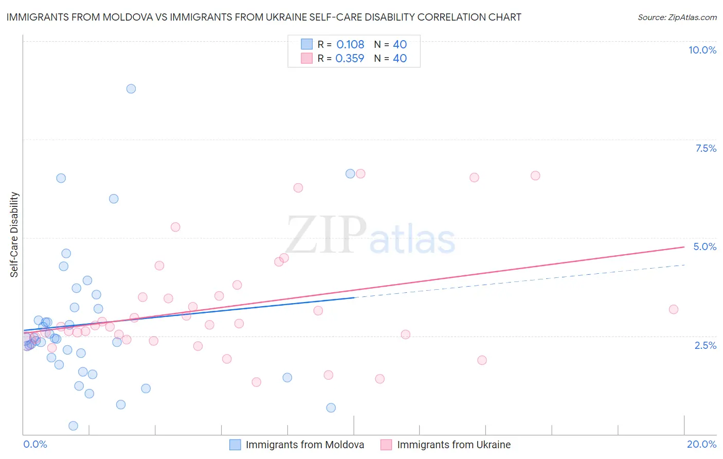 Immigrants from Moldova vs Immigrants from Ukraine Self-Care Disability
