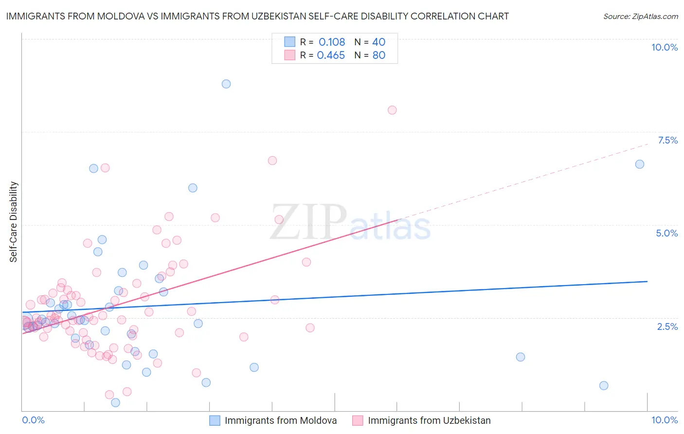 Immigrants from Moldova vs Immigrants from Uzbekistan Self-Care Disability