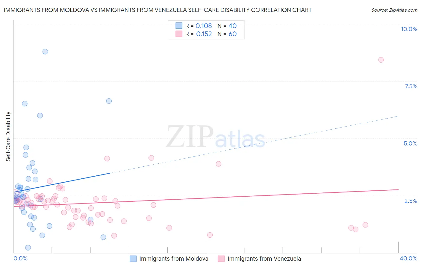 Immigrants from Moldova vs Immigrants from Venezuela Self-Care Disability