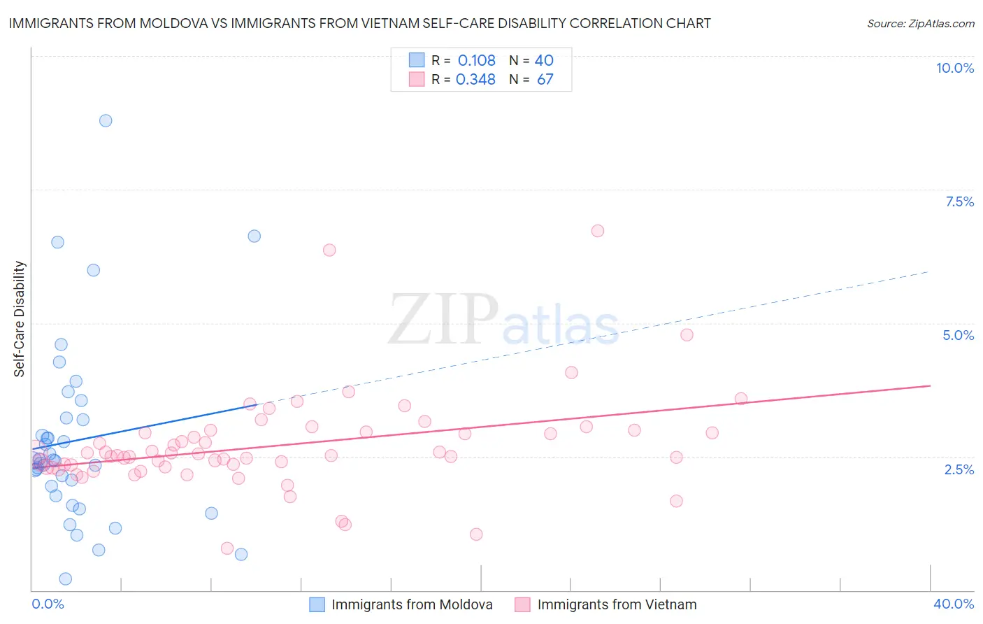 Immigrants from Moldova vs Immigrants from Vietnam Self-Care Disability