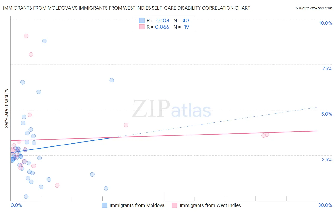 Immigrants from Moldova vs Immigrants from West Indies Self-Care Disability