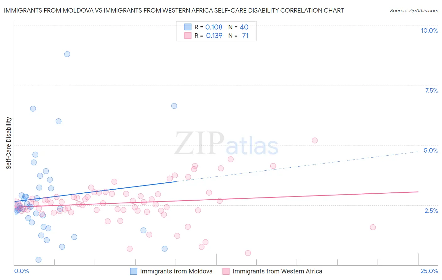 Immigrants from Moldova vs Immigrants from Western Africa Self-Care Disability