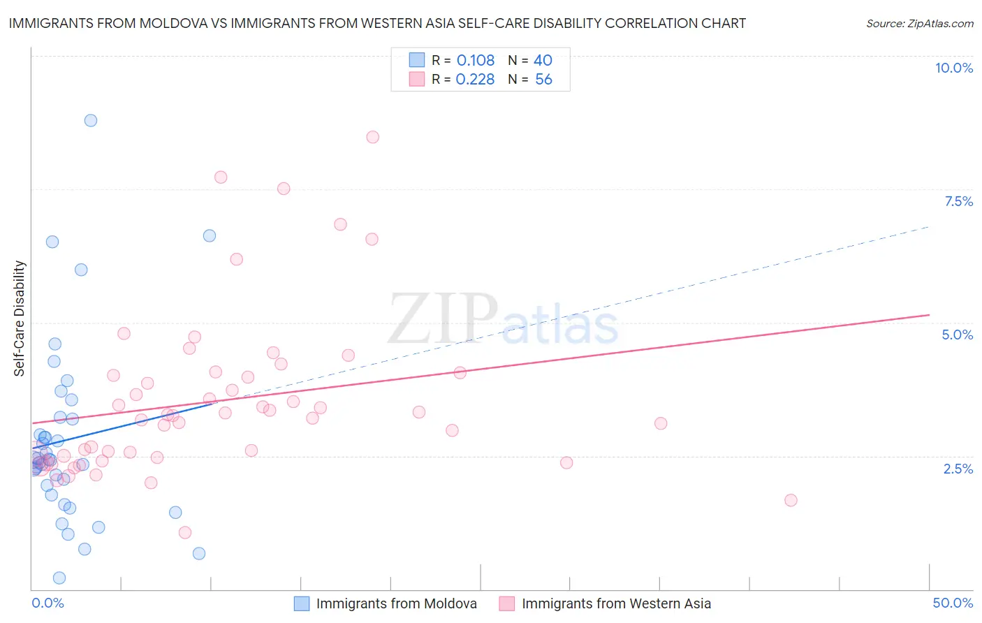 Immigrants from Moldova vs Immigrants from Western Asia Self-Care Disability