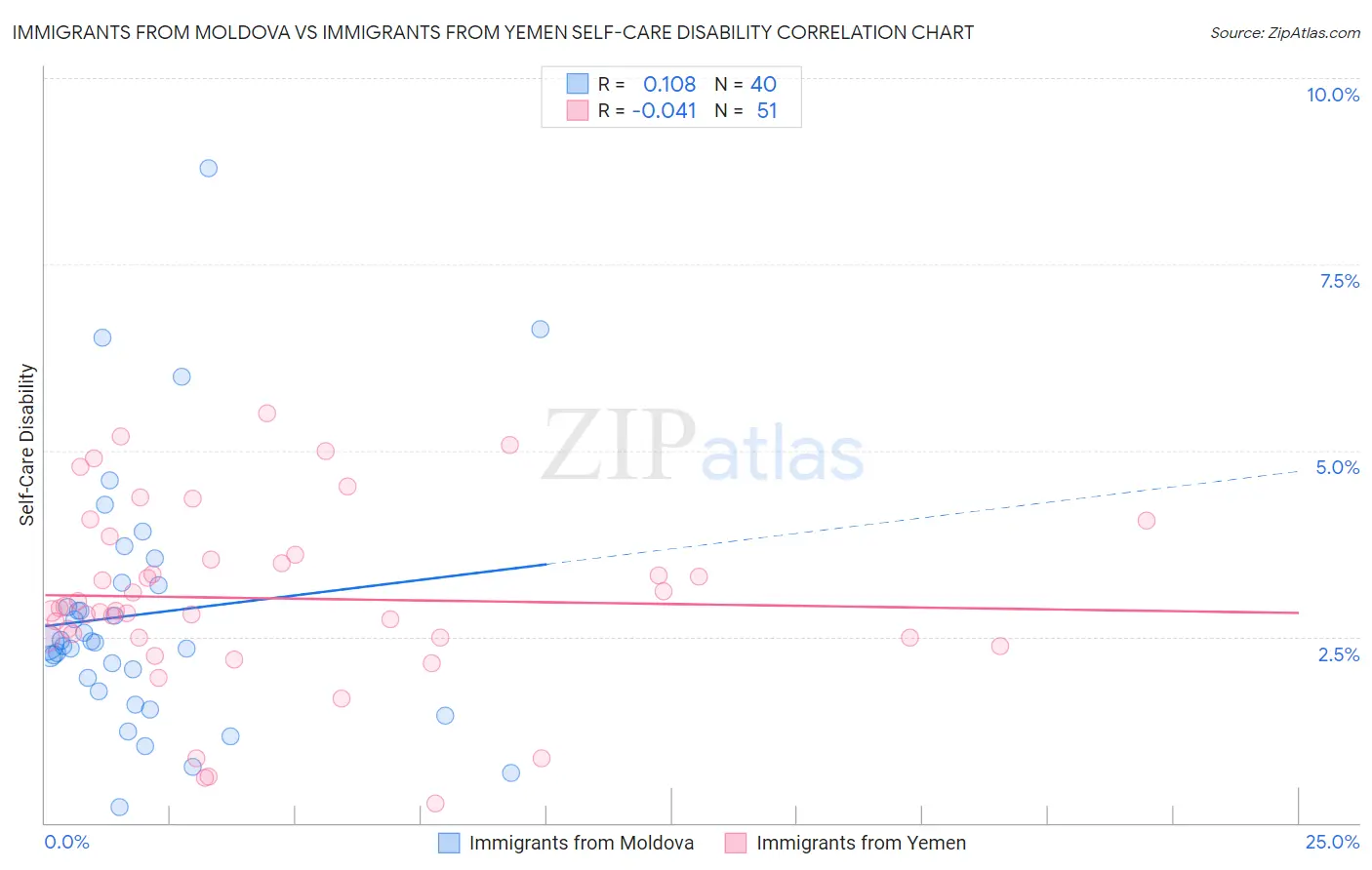 Immigrants from Moldova vs Immigrants from Yemen Self-Care Disability