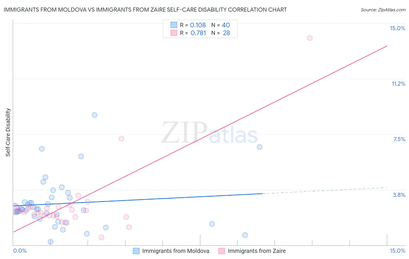 Immigrants from Moldova vs Immigrants from Zaire Self-Care Disability