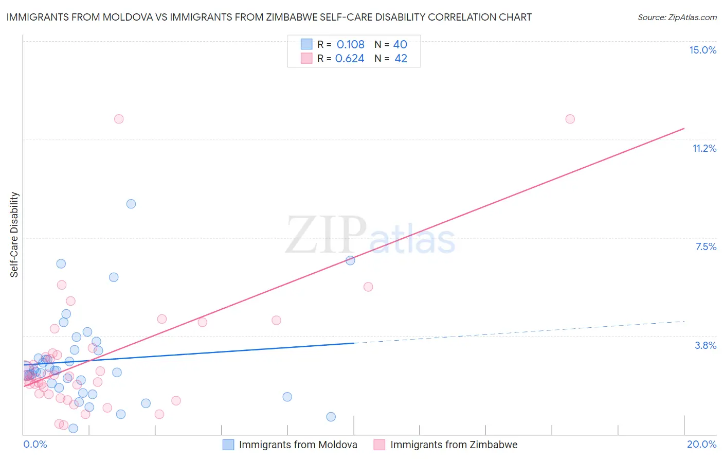 Immigrants from Moldova vs Immigrants from Zimbabwe Self-Care Disability