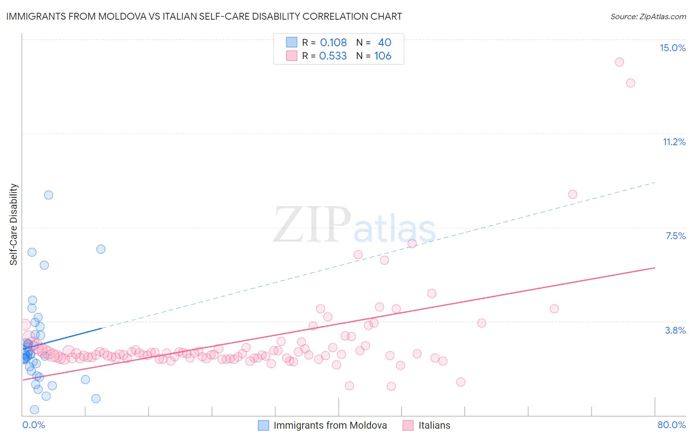 Immigrants from Moldova vs Italian Self-Care Disability