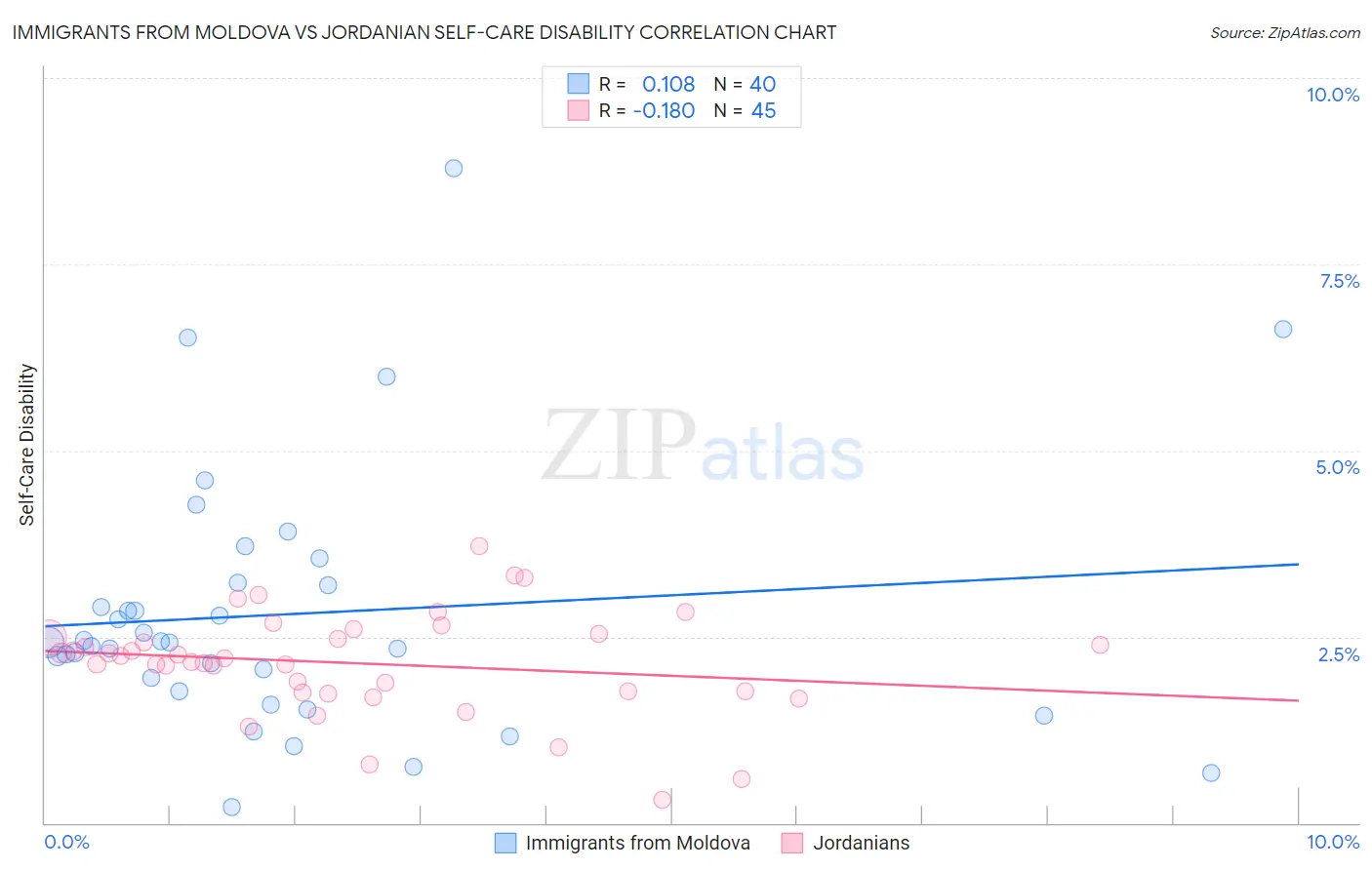 Immigrants from Moldova vs Jordanian Self-Care Disability