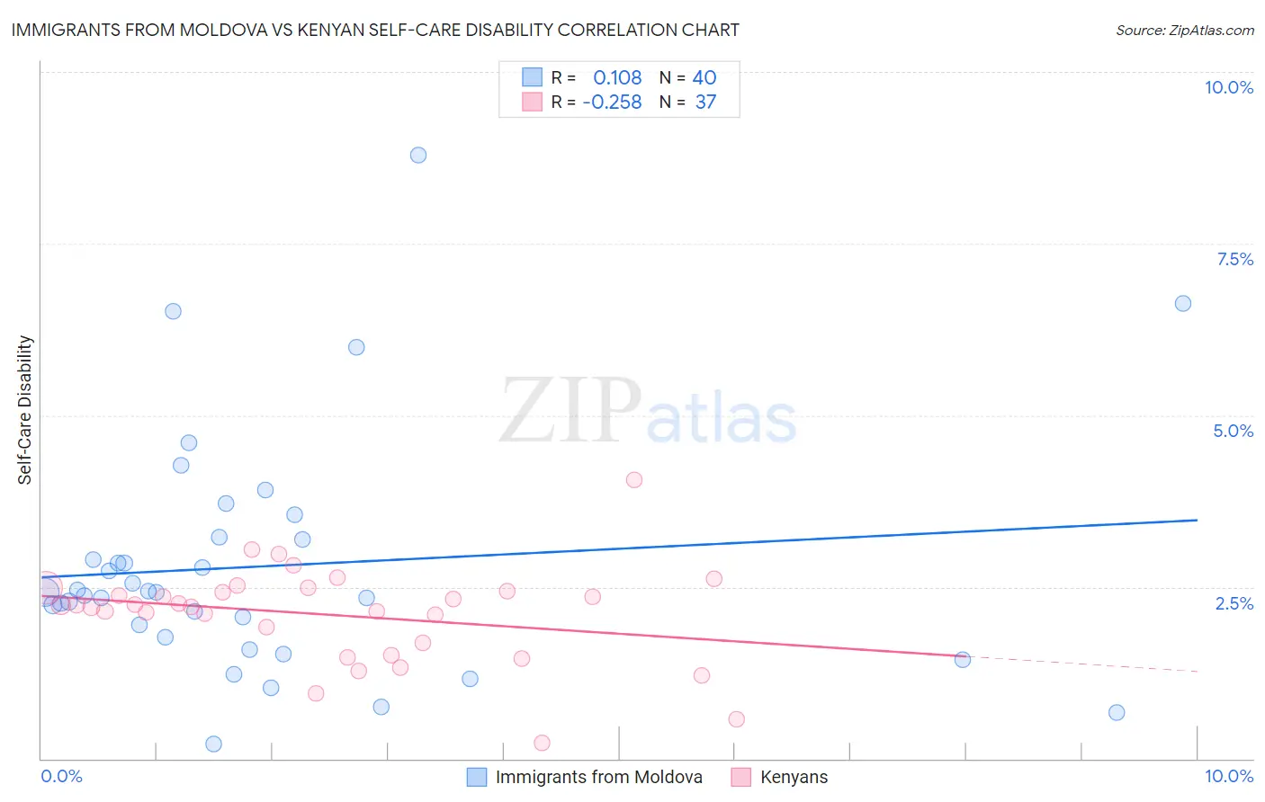 Immigrants from Moldova vs Kenyan Self-Care Disability