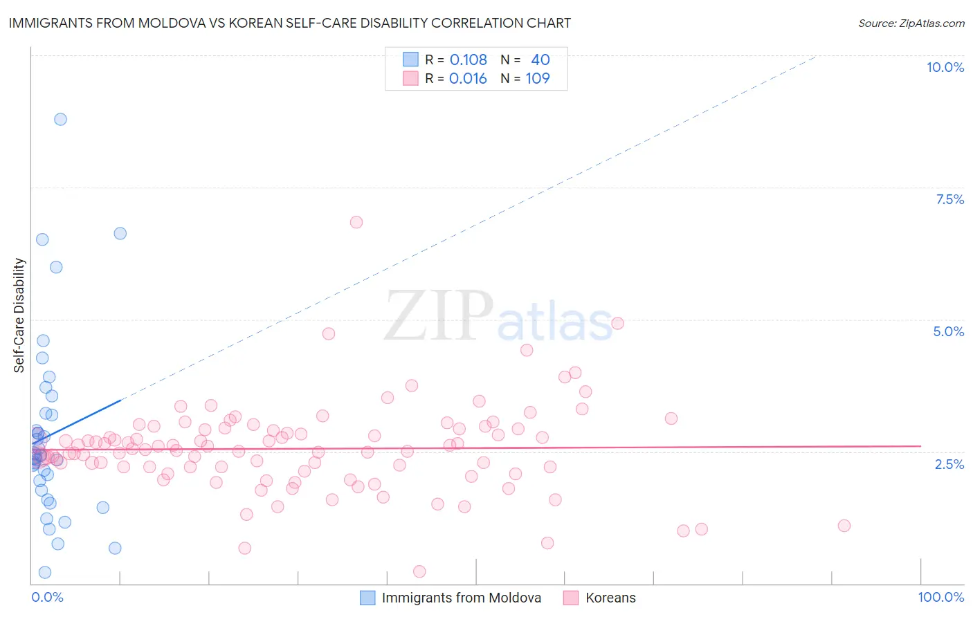 Immigrants from Moldova vs Korean Self-Care Disability
