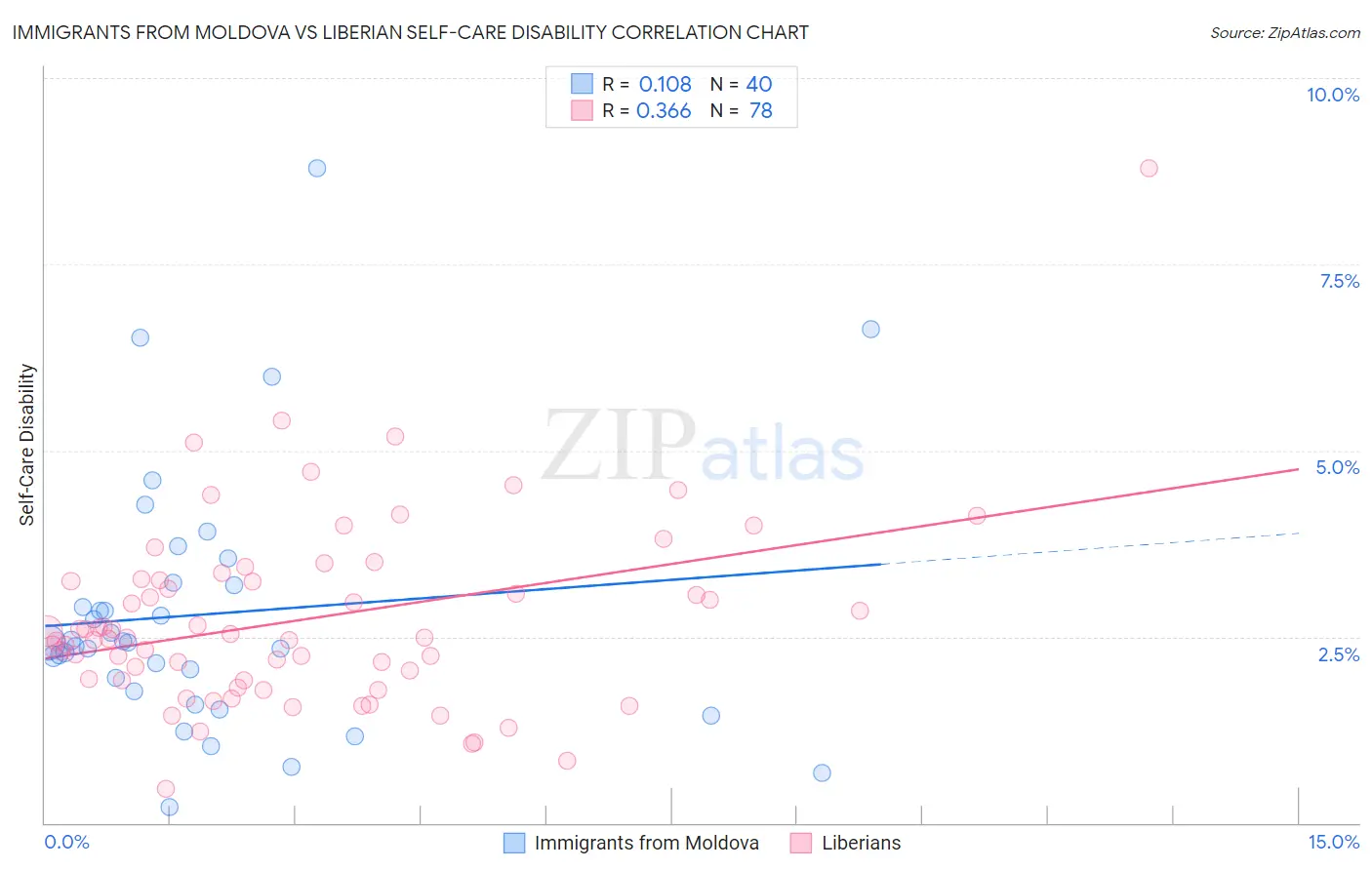 Immigrants from Moldova vs Liberian Self-Care Disability