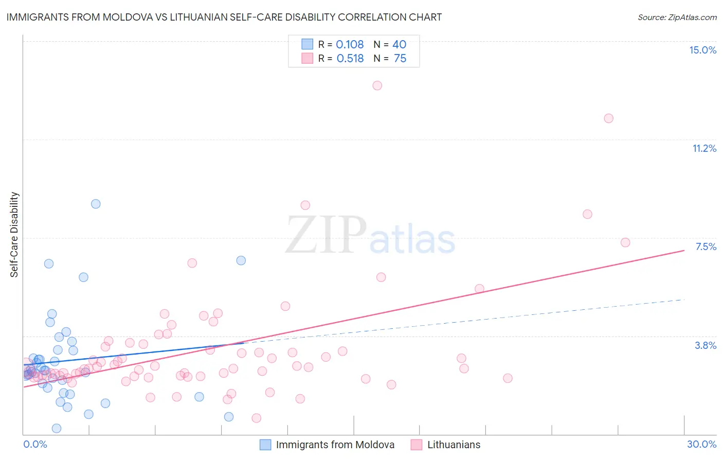 Immigrants from Moldova vs Lithuanian Self-Care Disability
